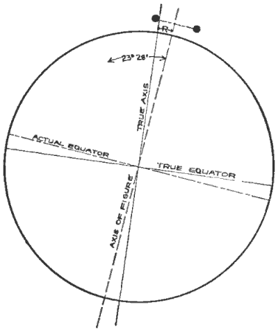 Deviation between true axis and Axis of Figure