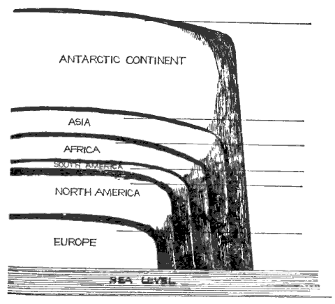 Heights of continents