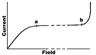 Relation between current and field strength
