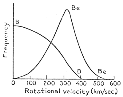 Comparison of rotational velocities of stars of Types B and Be