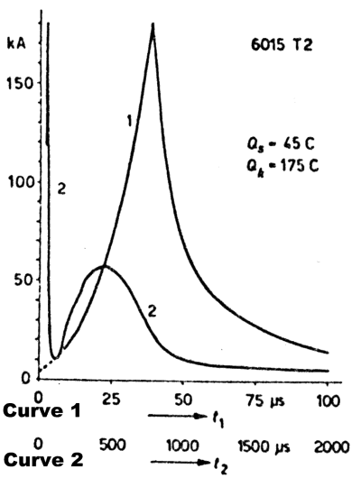 Oscillogram of high lightning current wave