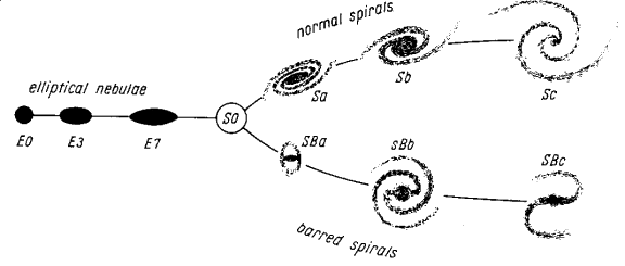 Hubble's sequence of nebular types
